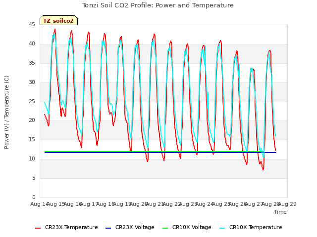 plot of Tonzi Soil CO2 Profile: Power and Temperature