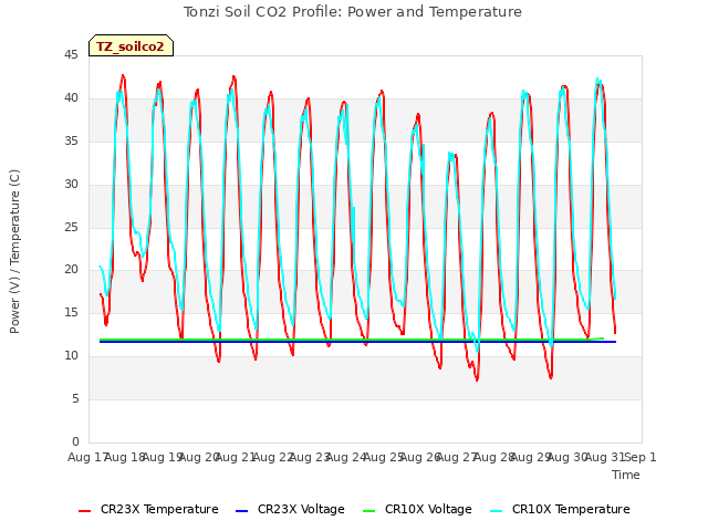 plot of Tonzi Soil CO2 Profile: Power and Temperature