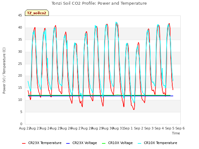 plot of Tonzi Soil CO2 Profile: Power and Temperature