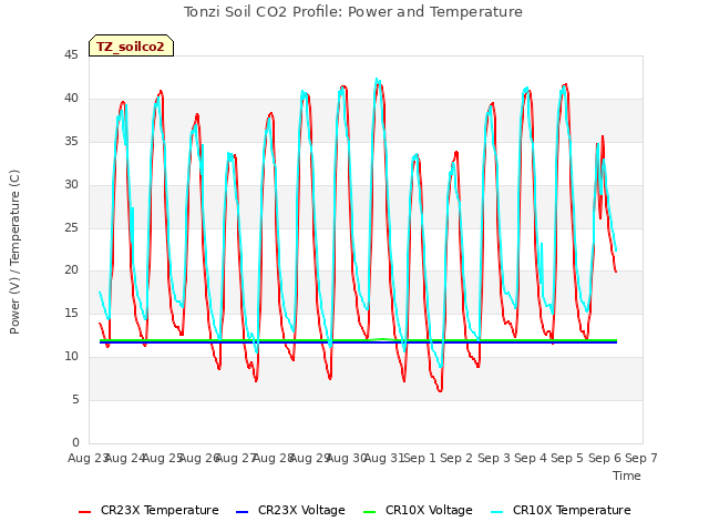 plot of Tonzi Soil CO2 Profile: Power and Temperature