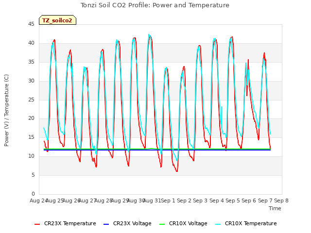 plot of Tonzi Soil CO2 Profile: Power and Temperature