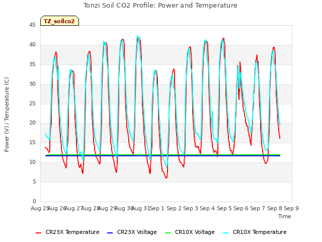 plot of Tonzi Soil CO2 Profile: Power and Temperature