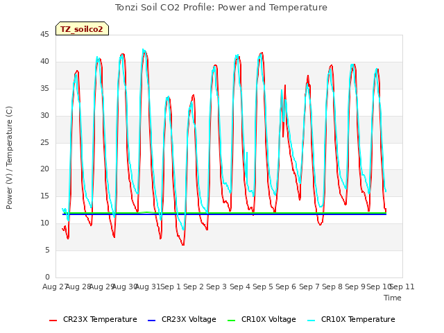 plot of Tonzi Soil CO2 Profile: Power and Temperature