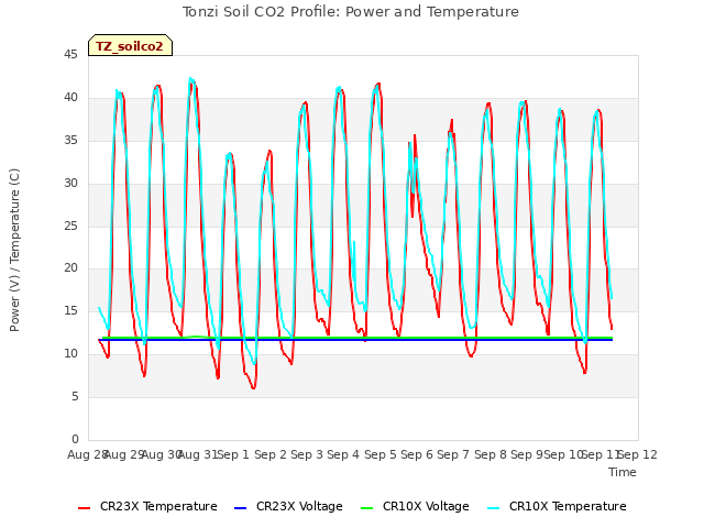 plot of Tonzi Soil CO2 Profile: Power and Temperature