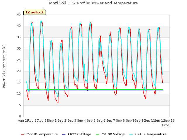 plot of Tonzi Soil CO2 Profile: Power and Temperature