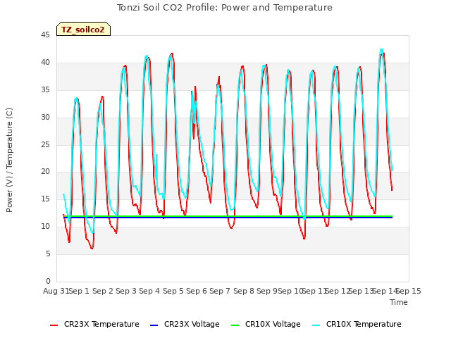 plot of Tonzi Soil CO2 Profile: Power and Temperature