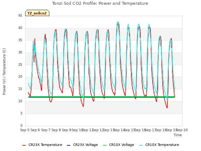 plot of Tonzi Soil CO2 Profile: Power and Temperature