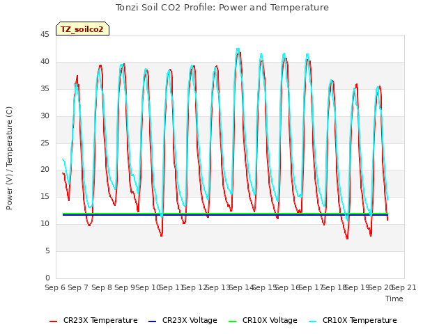 plot of Tonzi Soil CO2 Profile: Power and Temperature