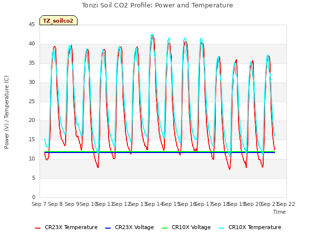 plot of Tonzi Soil CO2 Profile: Power and Temperature