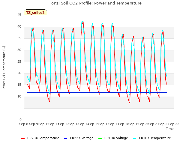 plot of Tonzi Soil CO2 Profile: Power and Temperature