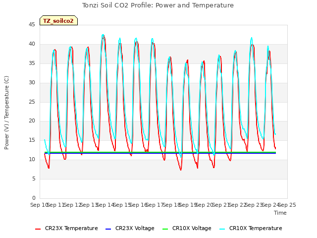 plot of Tonzi Soil CO2 Profile: Power and Temperature