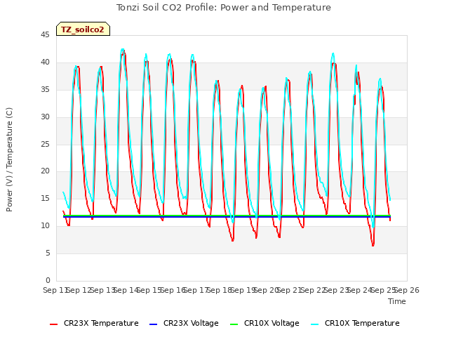 plot of Tonzi Soil CO2 Profile: Power and Temperature