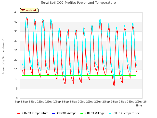 plot of Tonzi Soil CO2 Profile: Power and Temperature