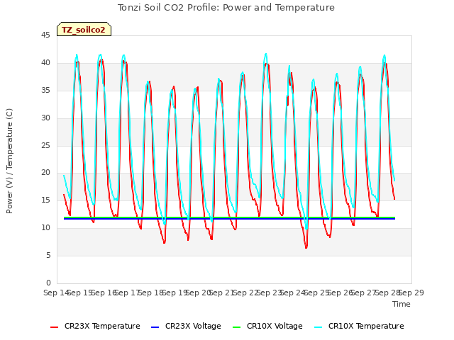 plot of Tonzi Soil CO2 Profile: Power and Temperature