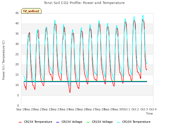 plot of Tonzi Soil CO2 Profile: Power and Temperature