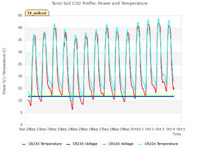 plot of Tonzi Soil CO2 Profile: Power and Temperature