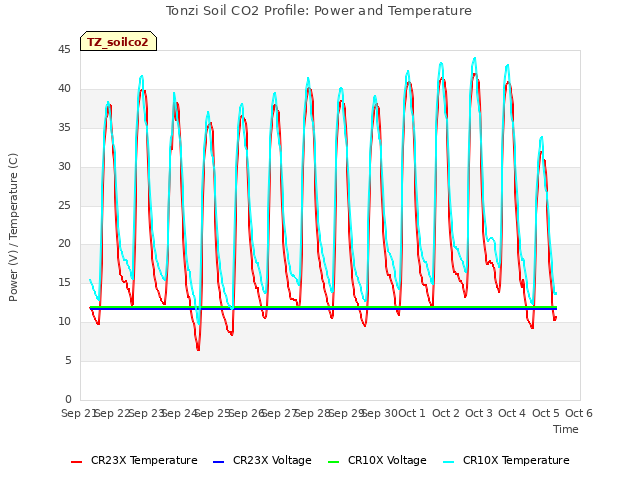 plot of Tonzi Soil CO2 Profile: Power and Temperature