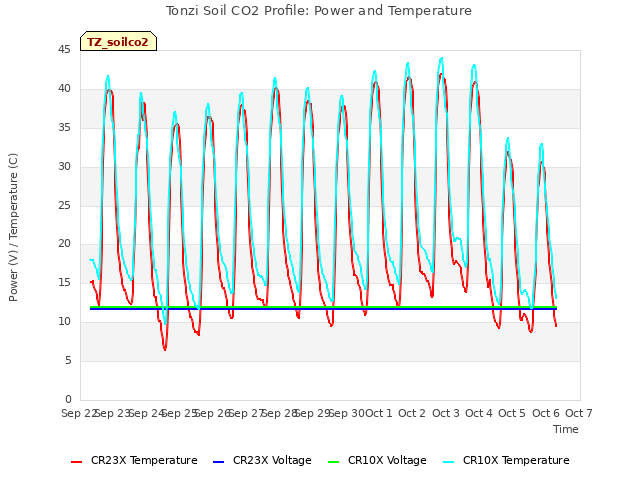 plot of Tonzi Soil CO2 Profile: Power and Temperature