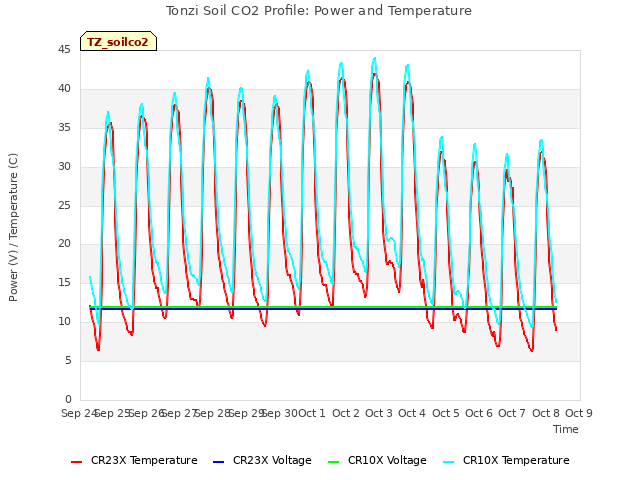 plot of Tonzi Soil CO2 Profile: Power and Temperature