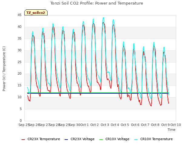 plot of Tonzi Soil CO2 Profile: Power and Temperature