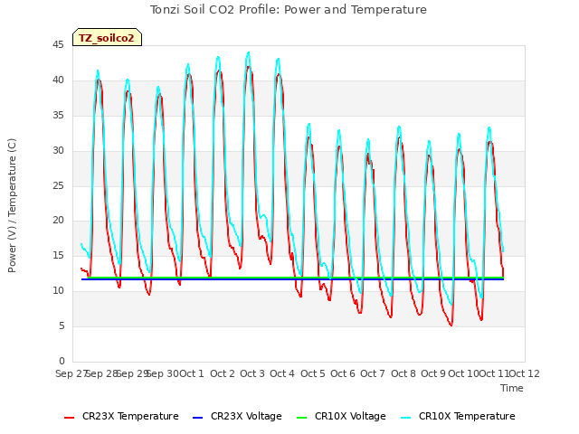 plot of Tonzi Soil CO2 Profile: Power and Temperature