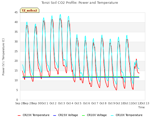 plot of Tonzi Soil CO2 Profile: Power and Temperature