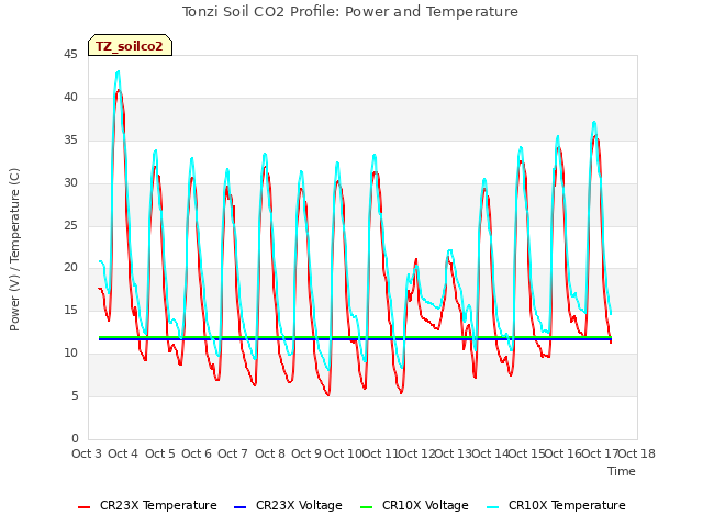 plot of Tonzi Soil CO2 Profile: Power and Temperature