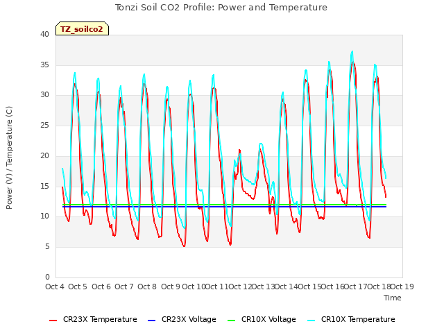 plot of Tonzi Soil CO2 Profile: Power and Temperature