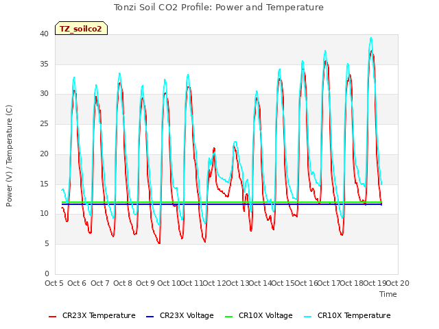 plot of Tonzi Soil CO2 Profile: Power and Temperature