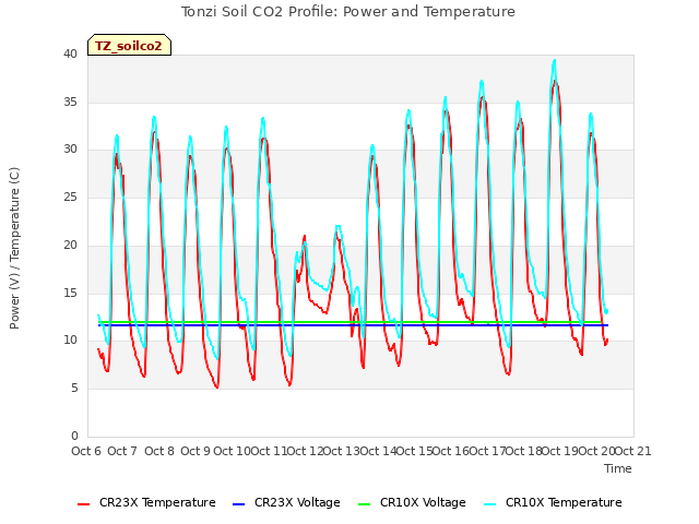 plot of Tonzi Soil CO2 Profile: Power and Temperature