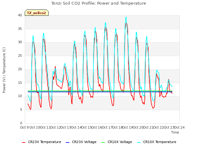 plot of Tonzi Soil CO2 Profile: Power and Temperature