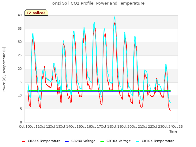 plot of Tonzi Soil CO2 Profile: Power and Temperature