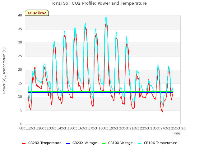 plot of Tonzi Soil CO2 Profile: Power and Temperature