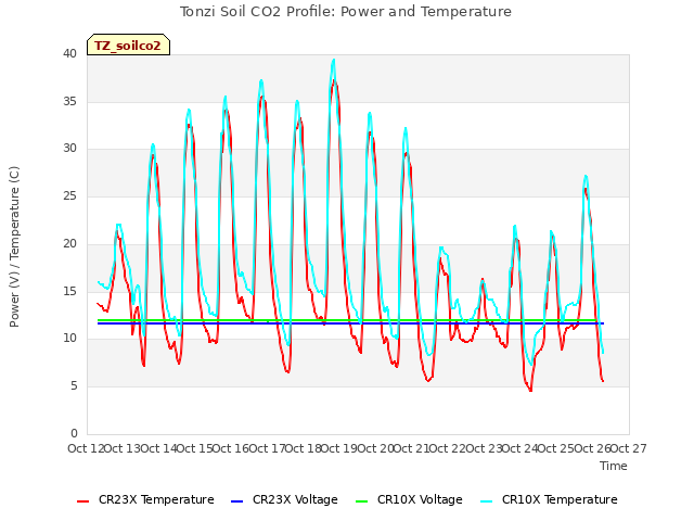 plot of Tonzi Soil CO2 Profile: Power and Temperature