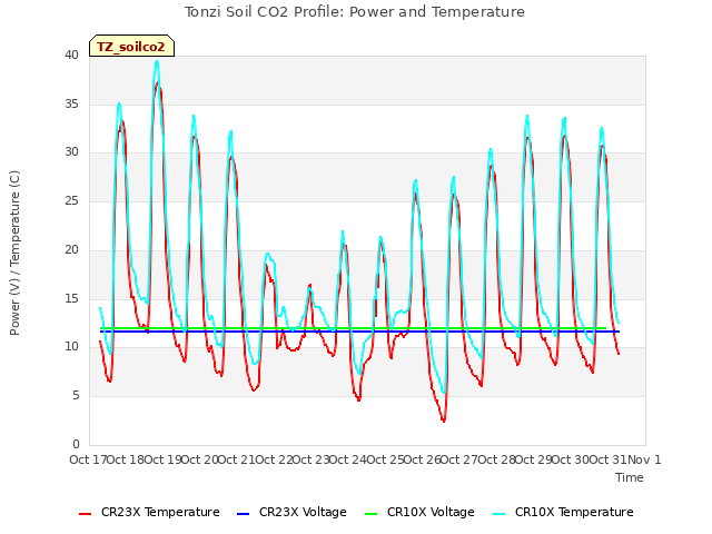 plot of Tonzi Soil CO2 Profile: Power and Temperature