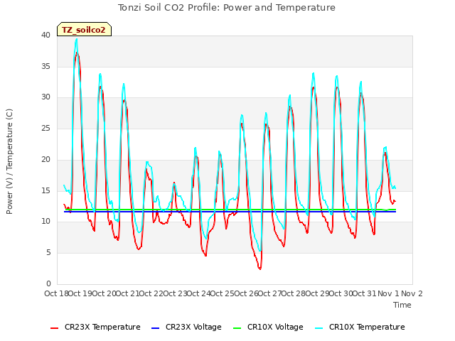 plot of Tonzi Soil CO2 Profile: Power and Temperature