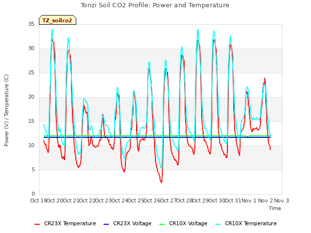 plot of Tonzi Soil CO2 Profile: Power and Temperature