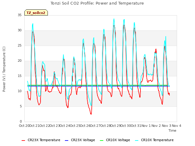 plot of Tonzi Soil CO2 Profile: Power and Temperature