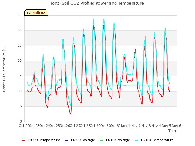 plot of Tonzi Soil CO2 Profile: Power and Temperature