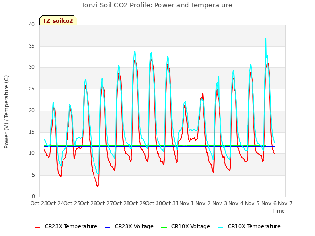 plot of Tonzi Soil CO2 Profile: Power and Temperature