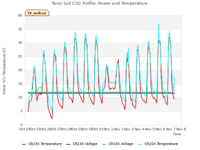 plot of Tonzi Soil CO2 Profile: Power and Temperature