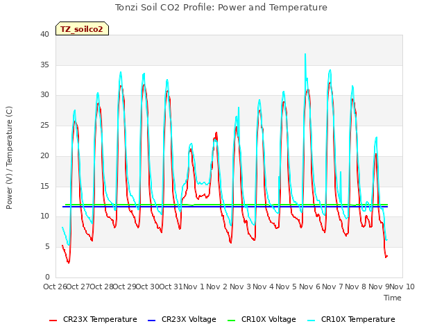 plot of Tonzi Soil CO2 Profile: Power and Temperature