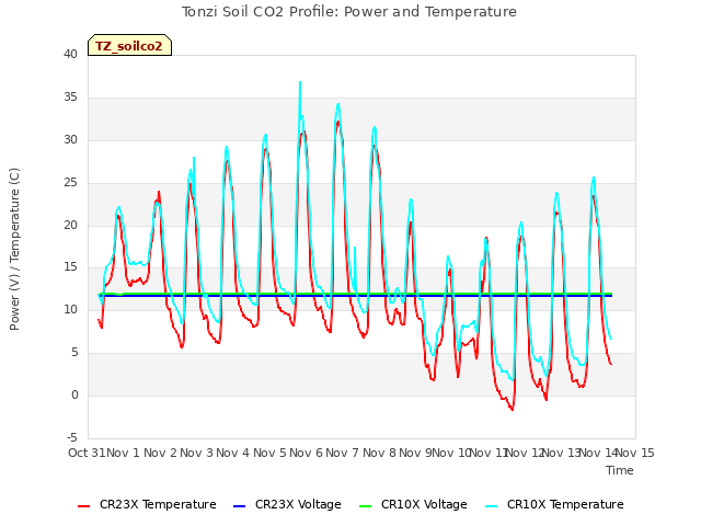 plot of Tonzi Soil CO2 Profile: Power and Temperature