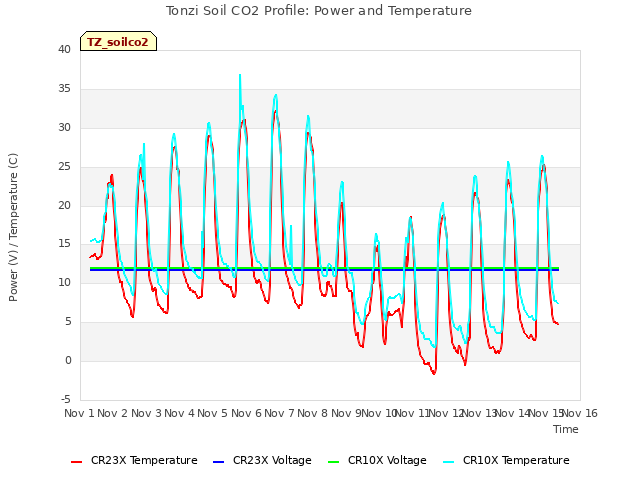 plot of Tonzi Soil CO2 Profile: Power and Temperature