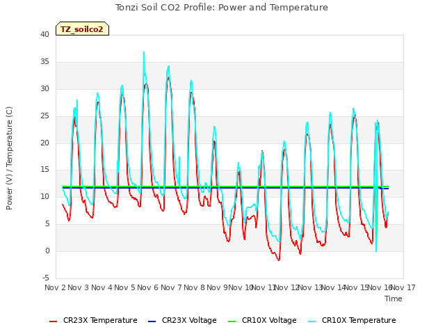 plot of Tonzi Soil CO2 Profile: Power and Temperature