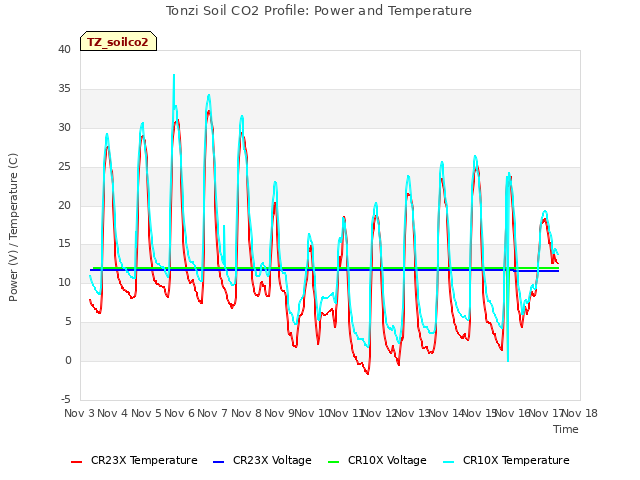 plot of Tonzi Soil CO2 Profile: Power and Temperature