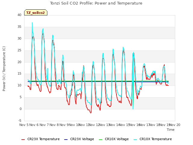 plot of Tonzi Soil CO2 Profile: Power and Temperature