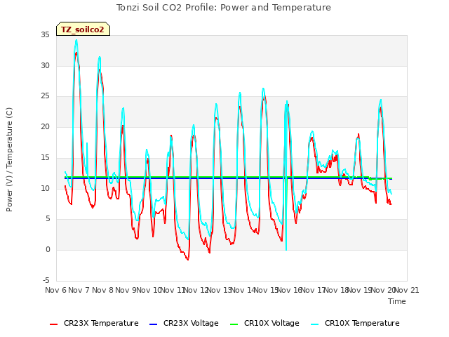 plot of Tonzi Soil CO2 Profile: Power and Temperature