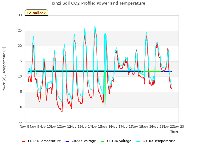 plot of Tonzi Soil CO2 Profile: Power and Temperature