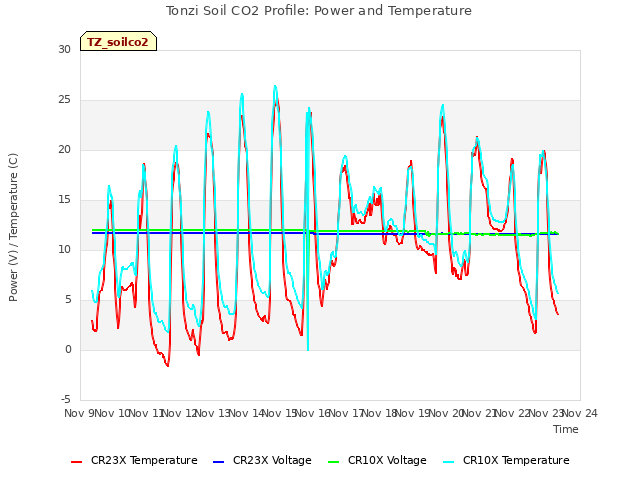 plot of Tonzi Soil CO2 Profile: Power and Temperature